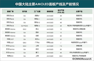 國內AMOLED面板產能躍升57% 平板電腦市場迎新變局